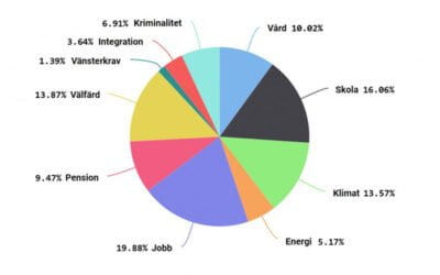 Jobb, skola och SD dominerade rapporteringen från S-kongressen