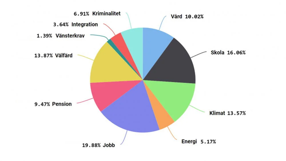 Jobb, skola och SD dominerade rapporteringen från S-kongressen